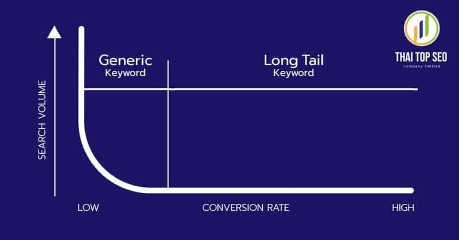 Generic-Keyword-และ-Long-Tail-Keyword