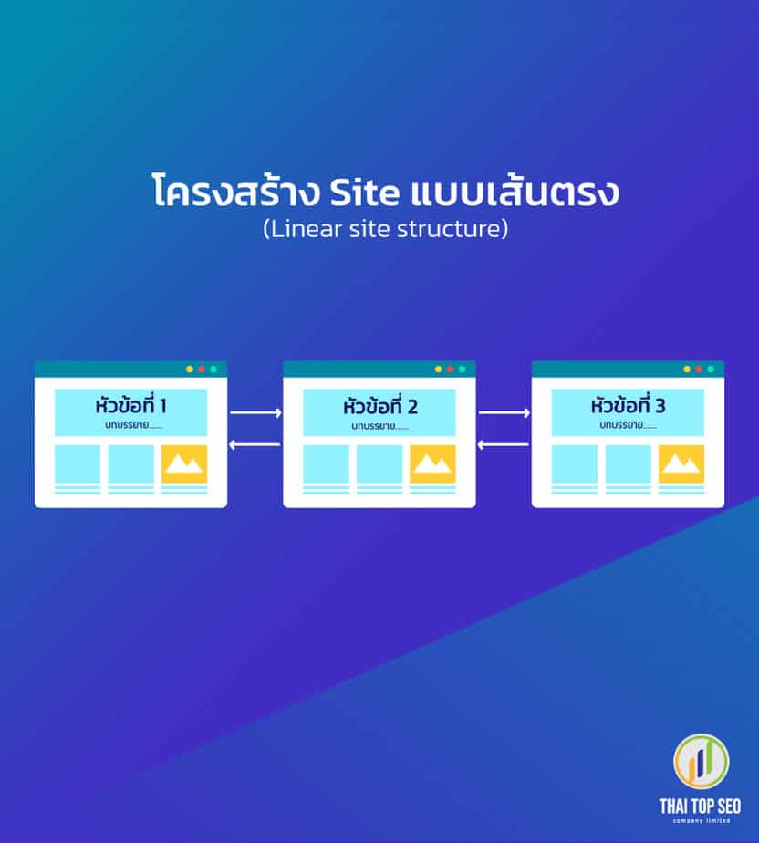 Linear site structure