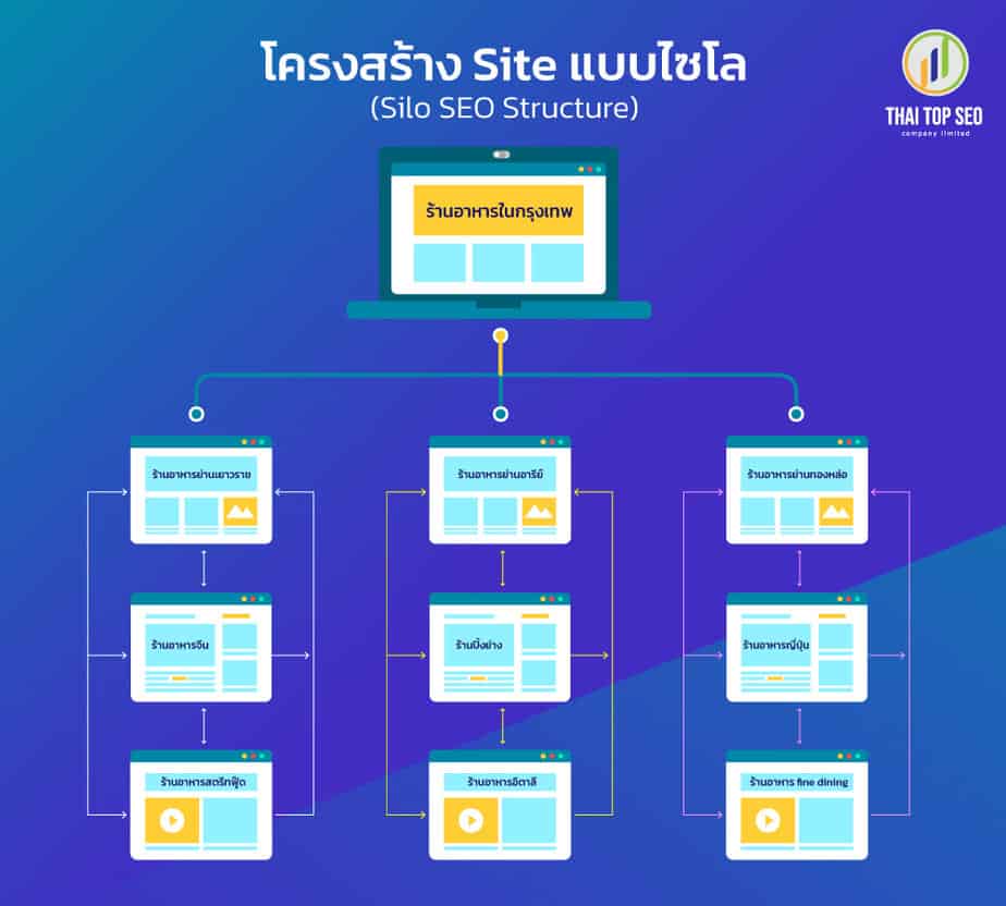 Silo SEO Structure