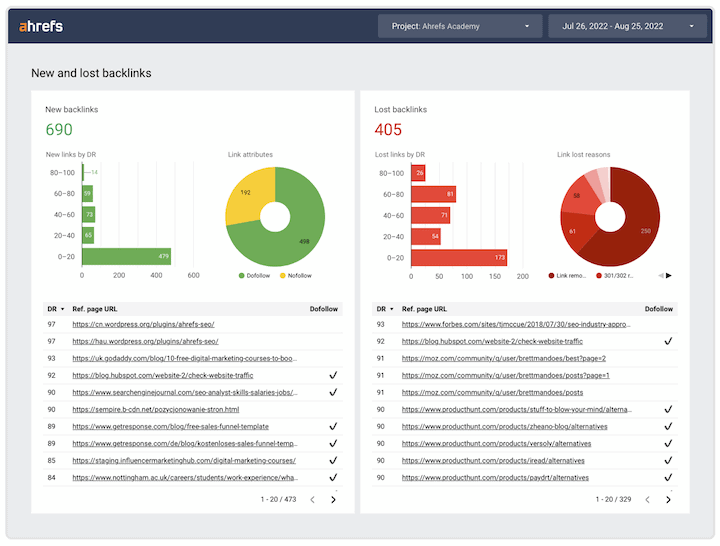 ahrefs กับ Google Data Studio
