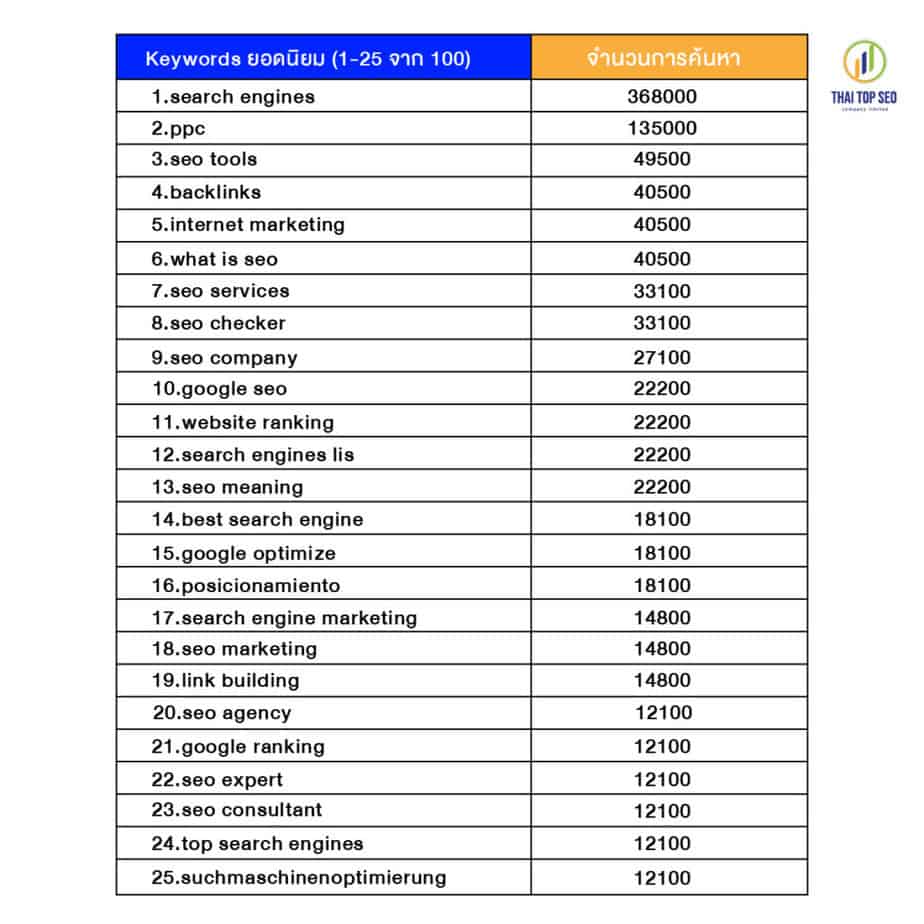 25 Popular SEO Keywords