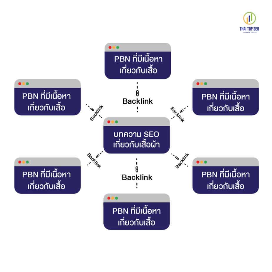 หลักการทำงานของ PBN
