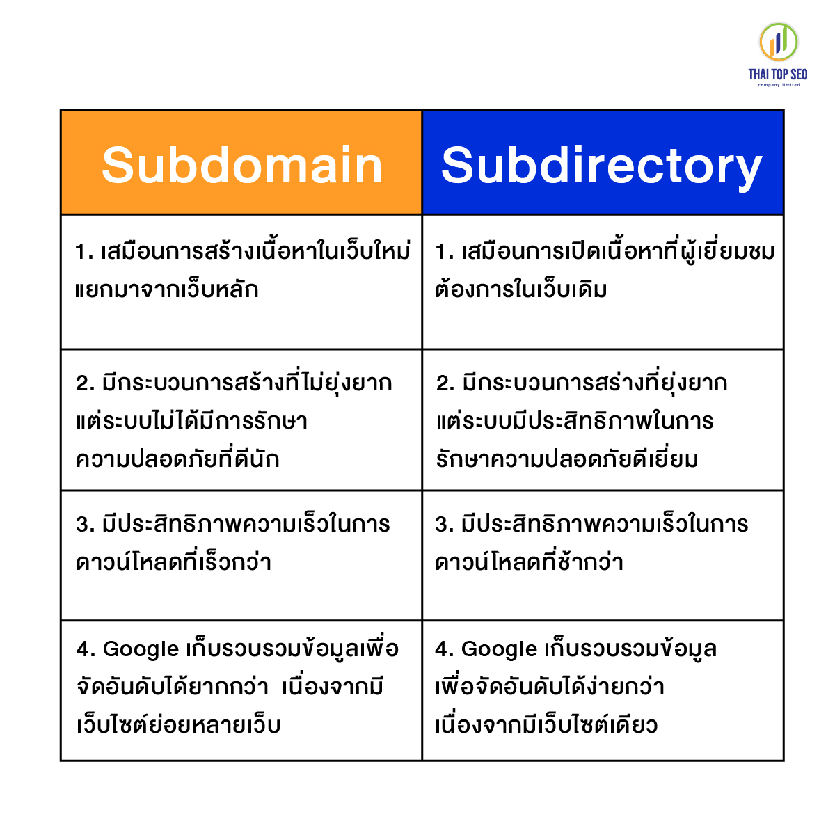 ตางรางสรุปข้อแตกต่างระหว่าง Subdomain และ Subdirectory