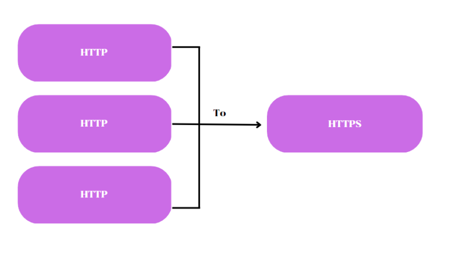 เปลี่ยน HTTP ไปสู่ HTTPS