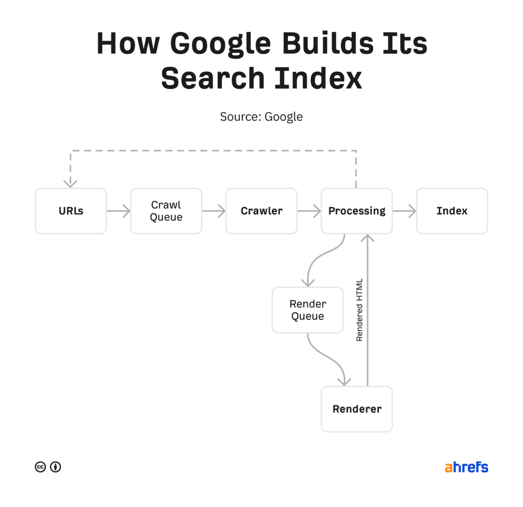 googlebot-pipeline