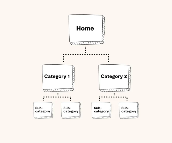 Hierarchical