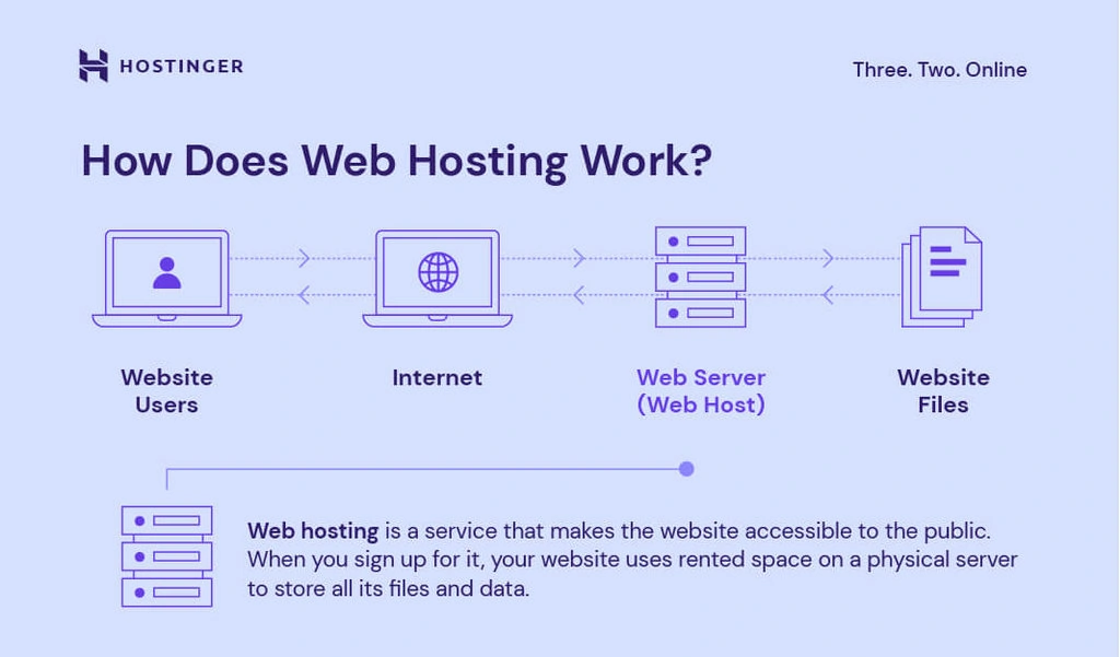 how-does-web-hosting-work