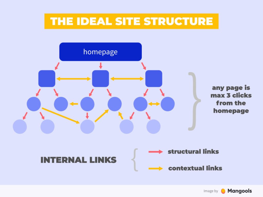 internal-links-structure