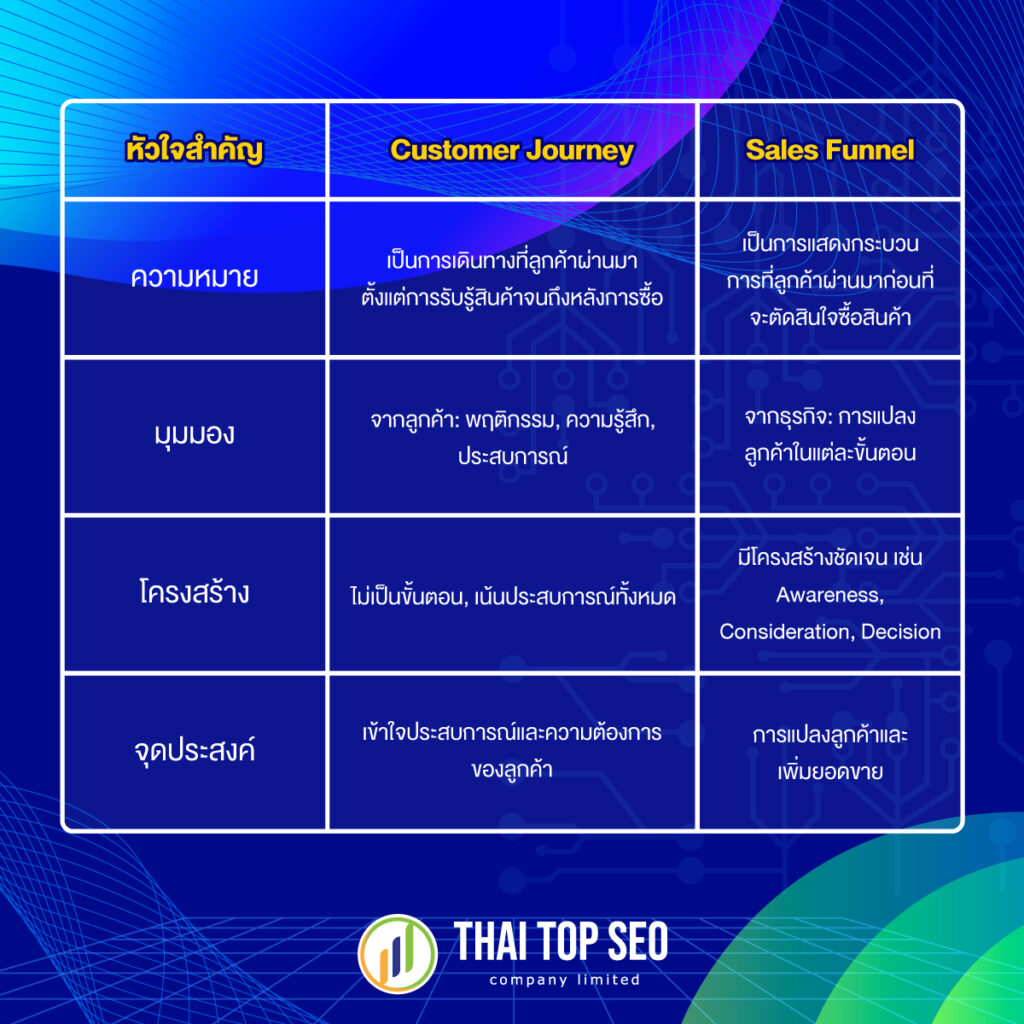 ความแตกต่างระหว่าง Customer Journey กับ Sales Funnel