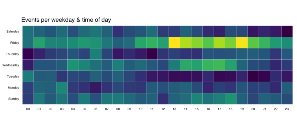 แผนภูมิฮีทแมพ (Heatmap)