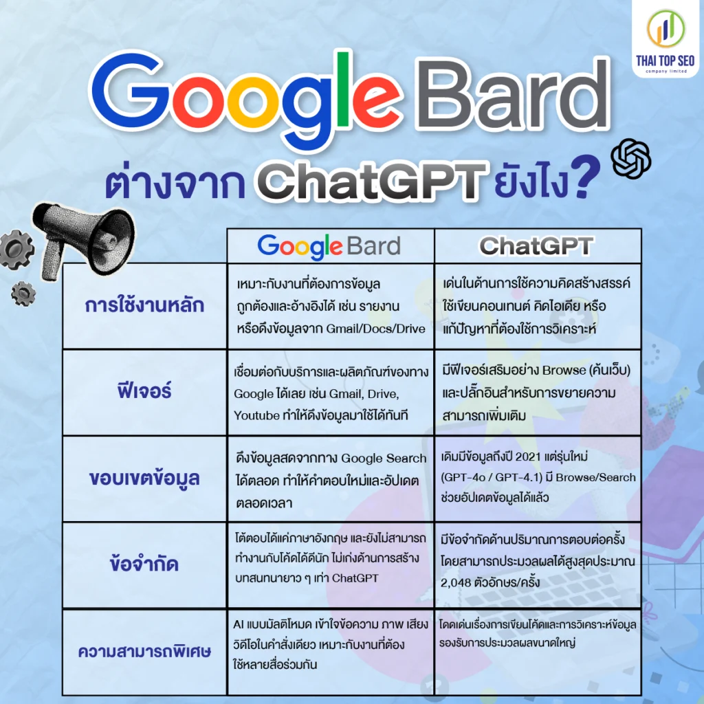 แล้ว Google Bard ต่างจาก ChatGPT ยังไง แล้ว Google Bard ต่างจาก ChatGPT ยังไง?
