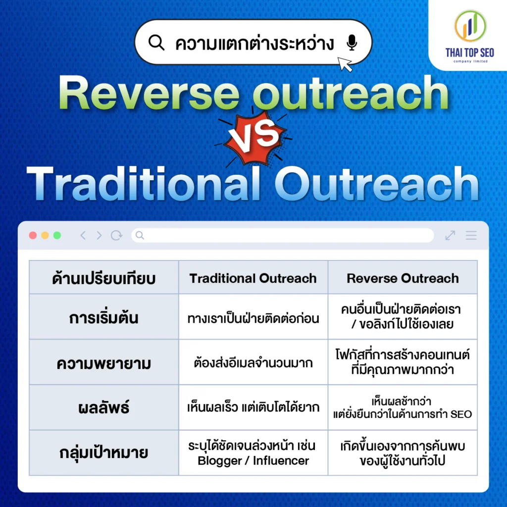 ความแตกต่างระหว่าง Reverse Outreach vs. Traditional Outreach ความแตกต่างระหว่าง Reverse Outreach vs. Traditional Outreach