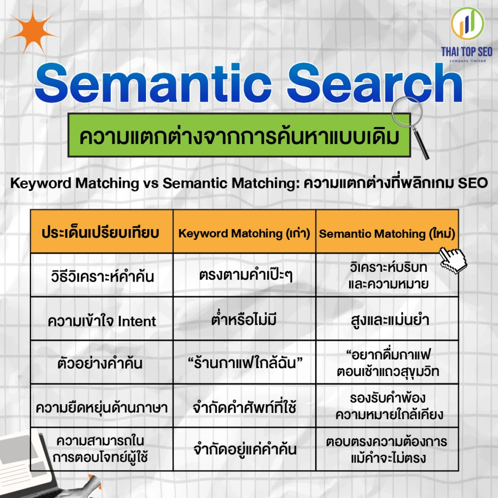 Keyword Matching vs Semantic Matching ความแตกต่างที่พลิกเกม SEO Keyword Matching vs Semantic Matching ความแตกต่างที่พลิกเกม SEO