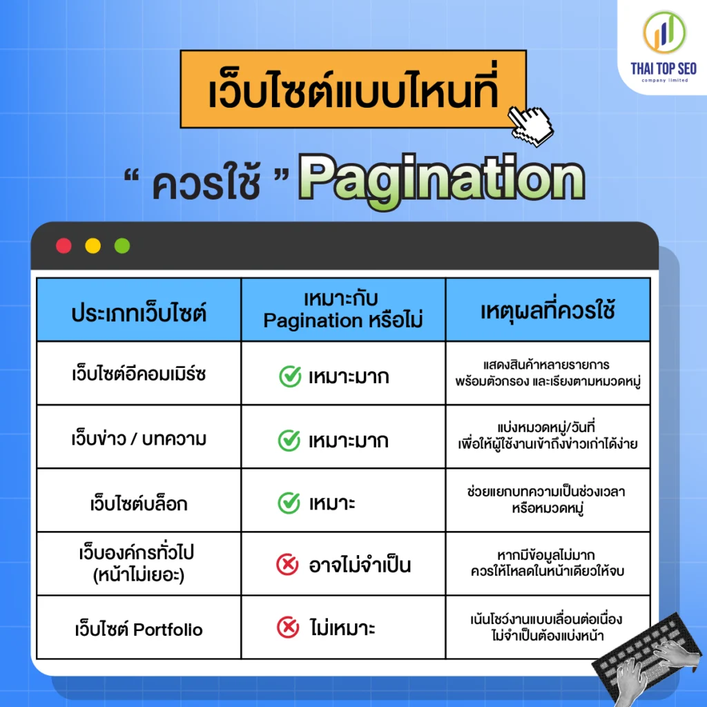 แล้วเว็บไซต์แบบไหนที่ ควรใช้ Pagination แล้วเว็บไซต์แบบไหนที่ “ควรใช้” Pagination