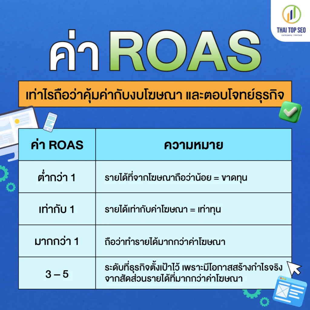 ค่า ROAS เท่าไรถือว่าคุ้มค่ากับงบโฆษณา และตอบโจทย์ธุรกิจ ค่า ROAS เท่าไรถือว่าคุ้มค่ากับงบโฆษณา และตอบโจทย์ธุรกิจ