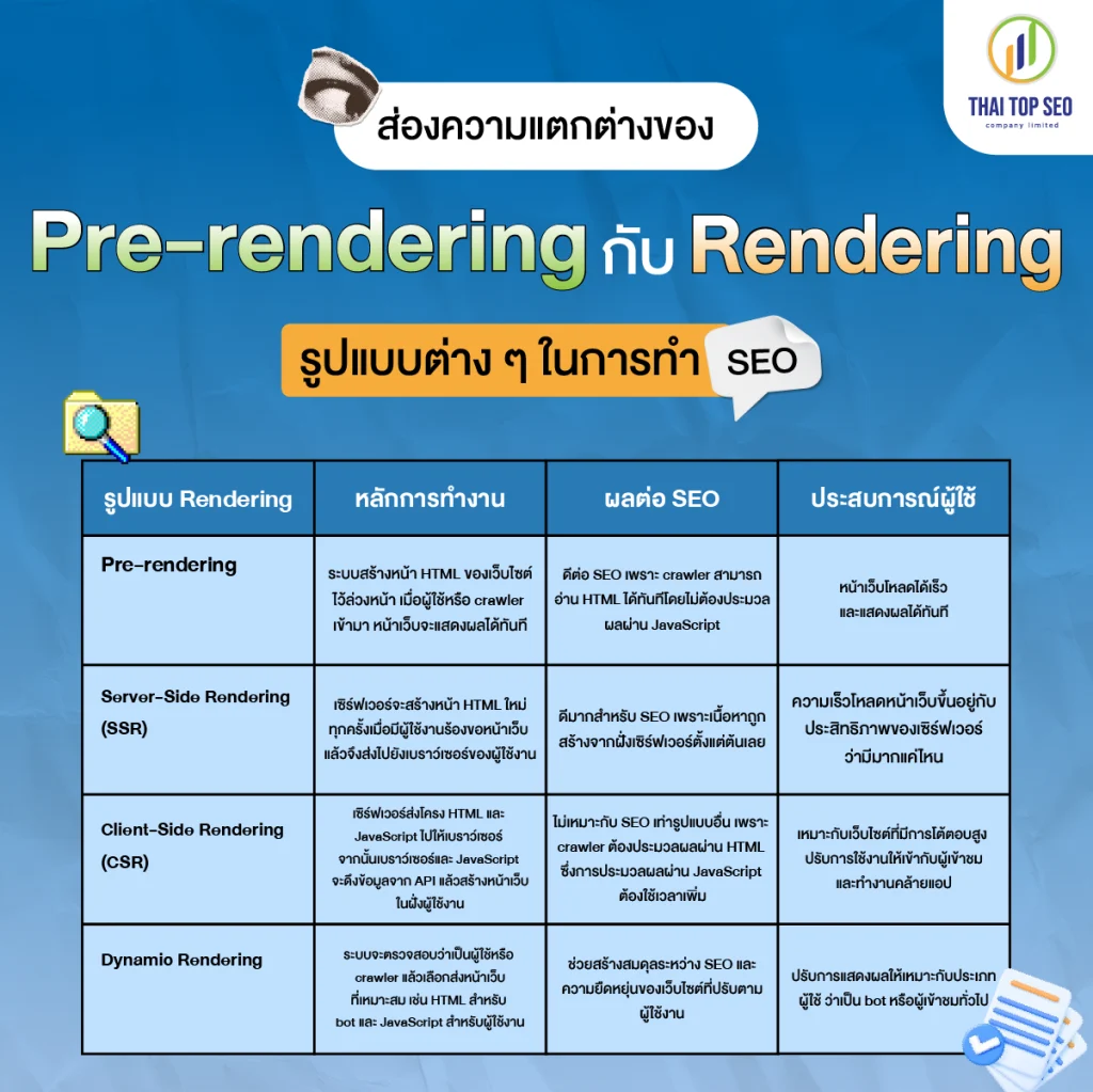ส่องความแตกต่างของ Pre rendering กับการ Rendering รูปแบบต่าง ๆ ในการทำ SEO ส่องความแตกต่างของ Pre-rendering กับการ Rendering รูปแบบต่าง ๆ ในการทำ SEO